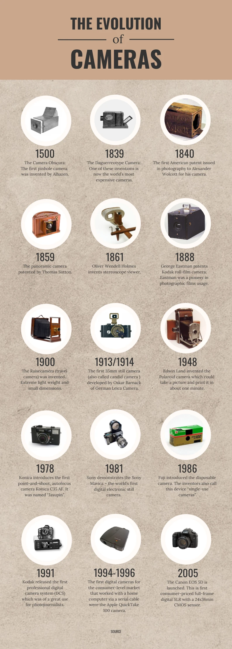 Evolution of Cameras Infographic Template - Venngage