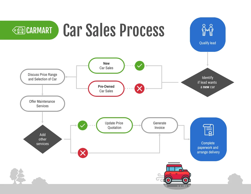 Car Sales Process Flowchart Venngage