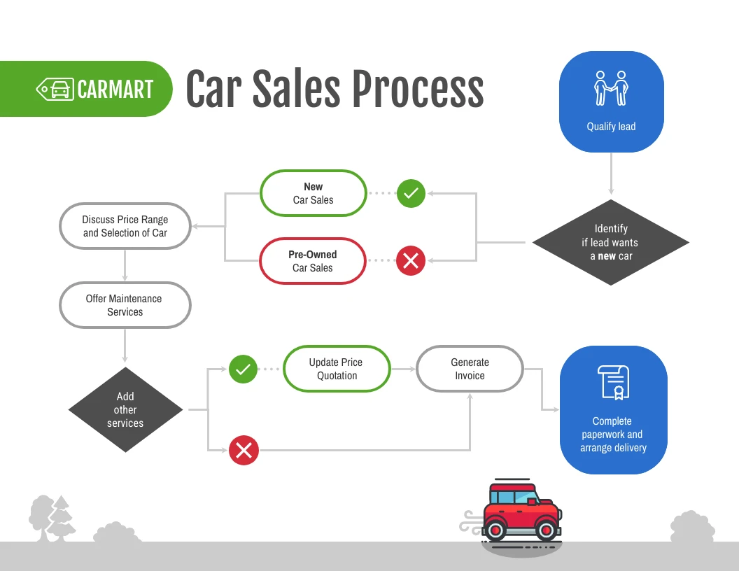 car-sales-process-flowchart-venngage