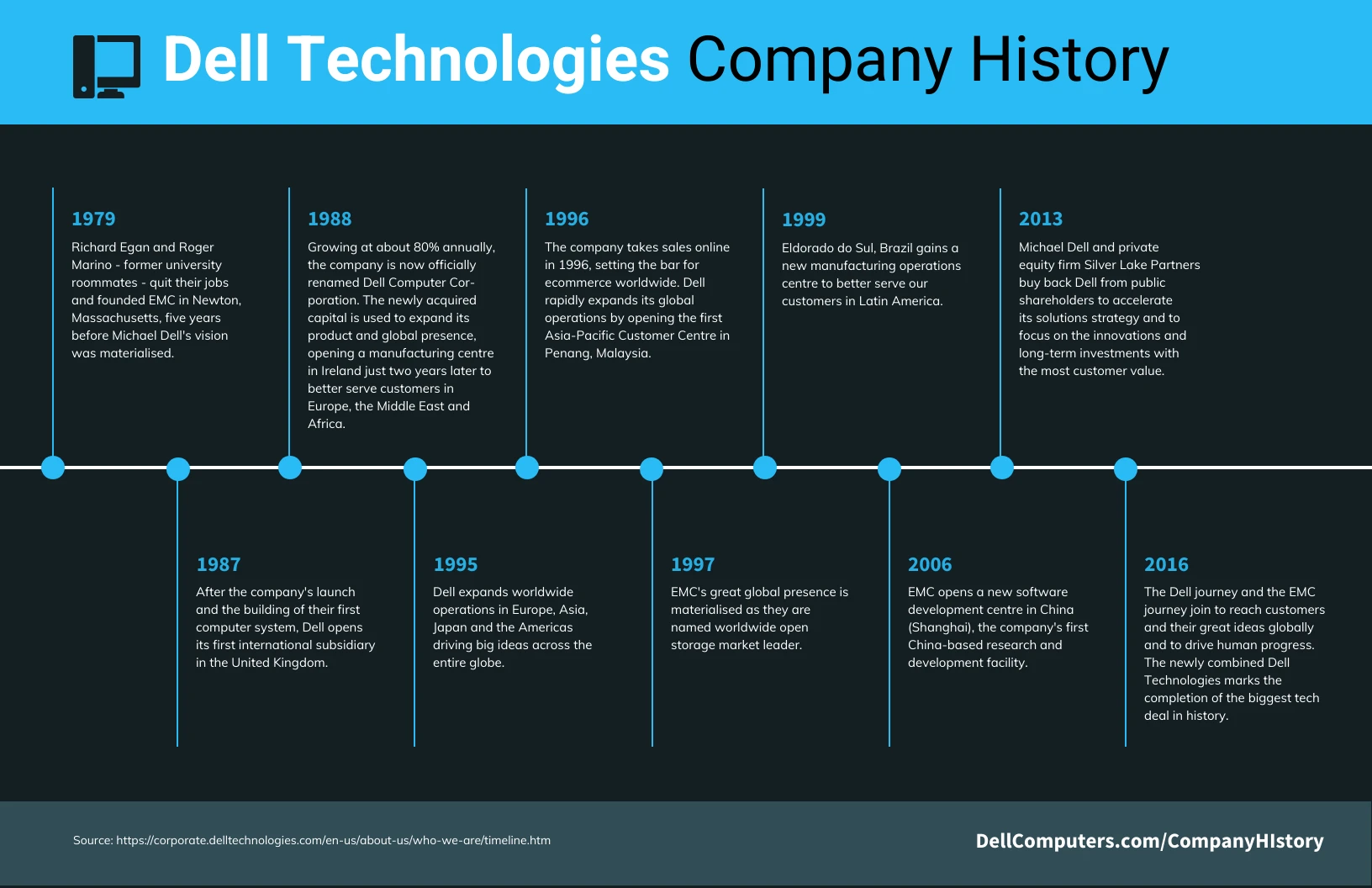 Technology Company History Timeline Infographic Template Venngage