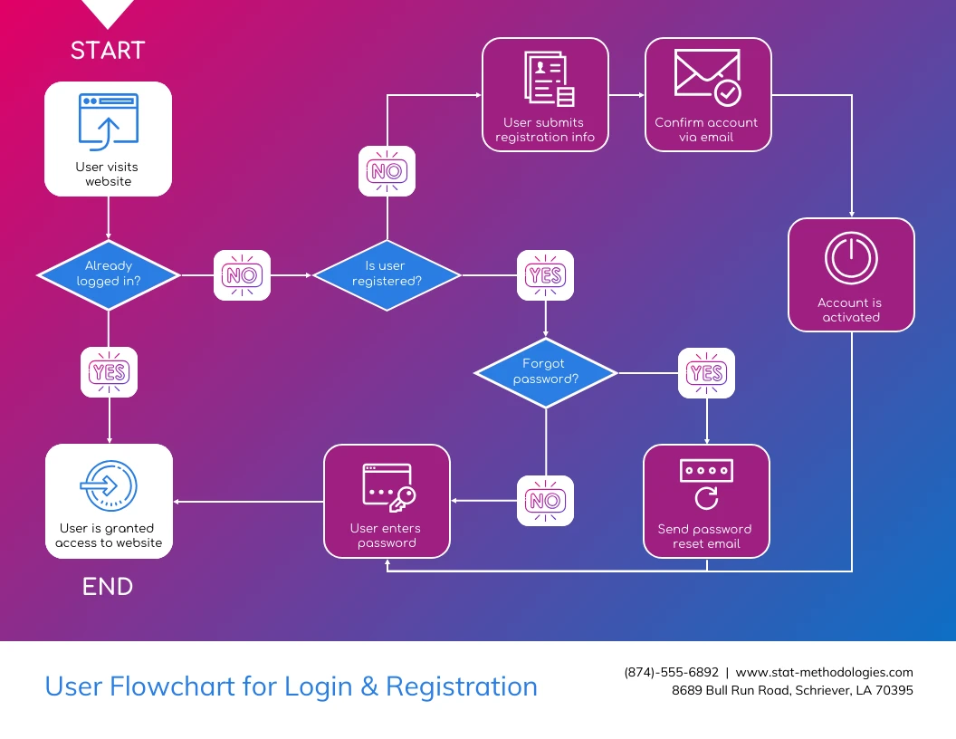 Login Flowchart - FB Login flowchart by Creately. This flowchart  illustrates the authentication process. You can edit t…