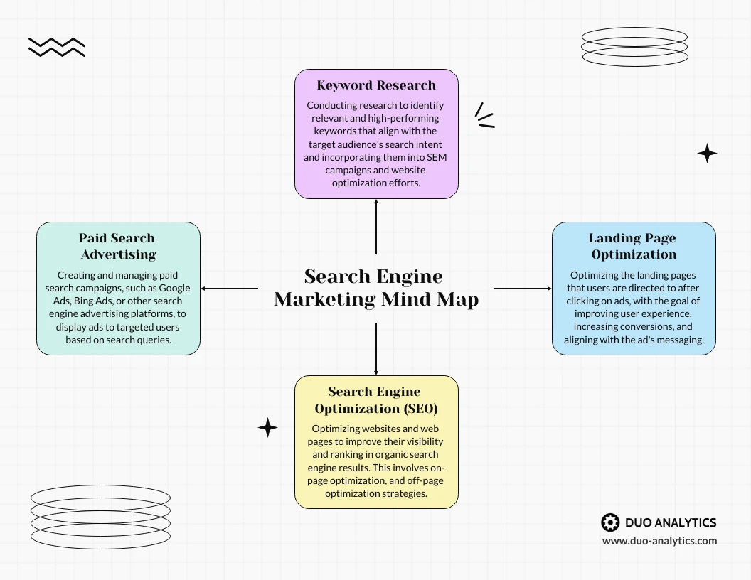 Playful Search Engine Marketing Mind Map - Venngage