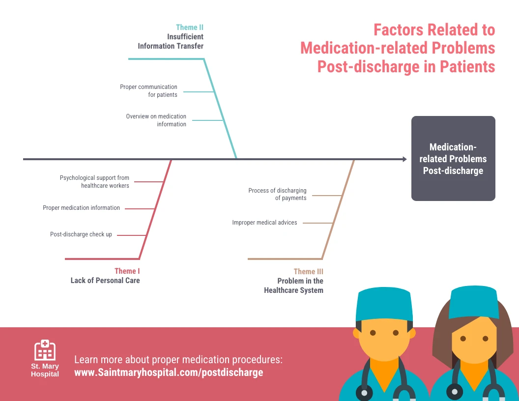 Medical Research Phases Gantt Chart Venngage In 2023 Gantt Chart