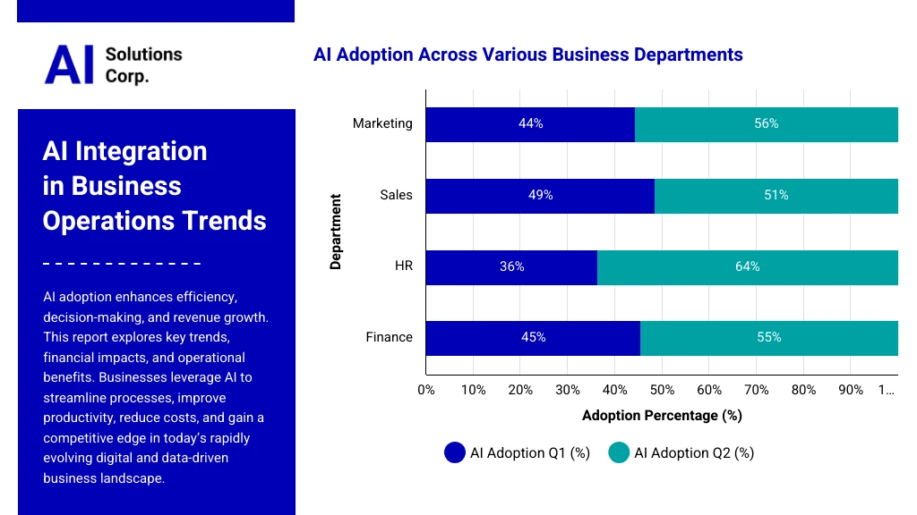 AI Integration in Business Operations Percentage Bar Chart Template ...