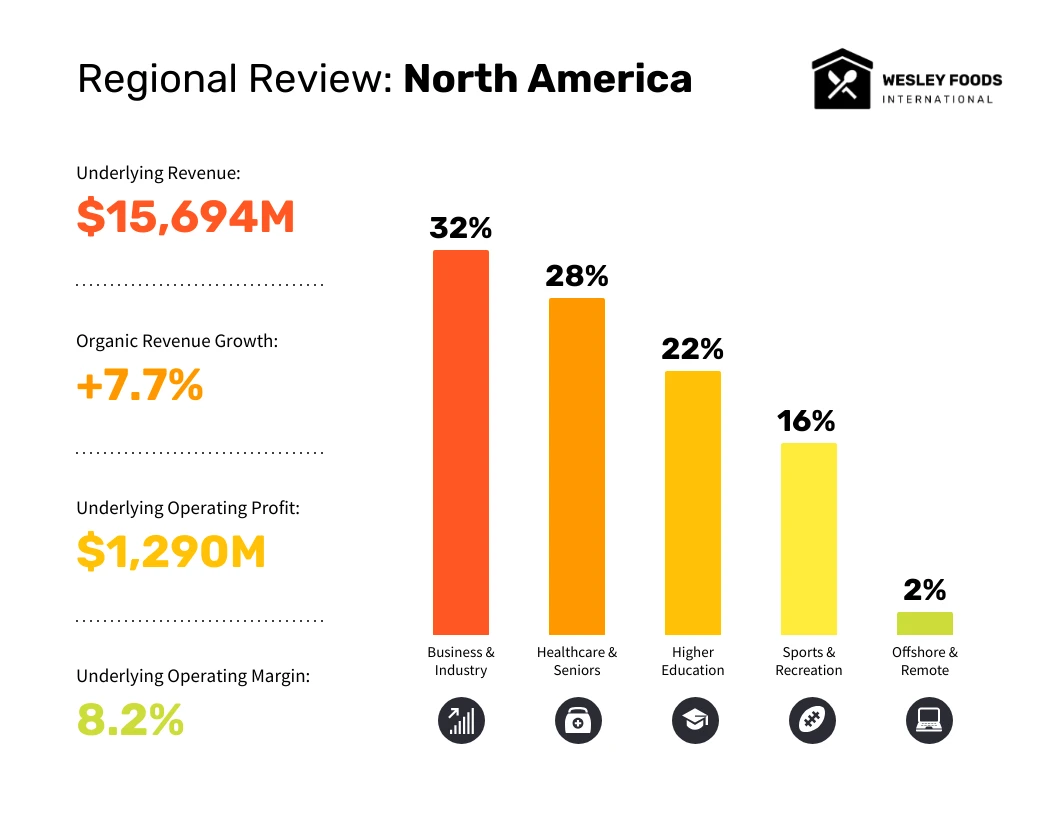 North American Business Analysis Bar Chart Template - Venngage