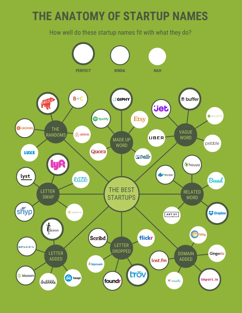 Startups Mindmap Venngage