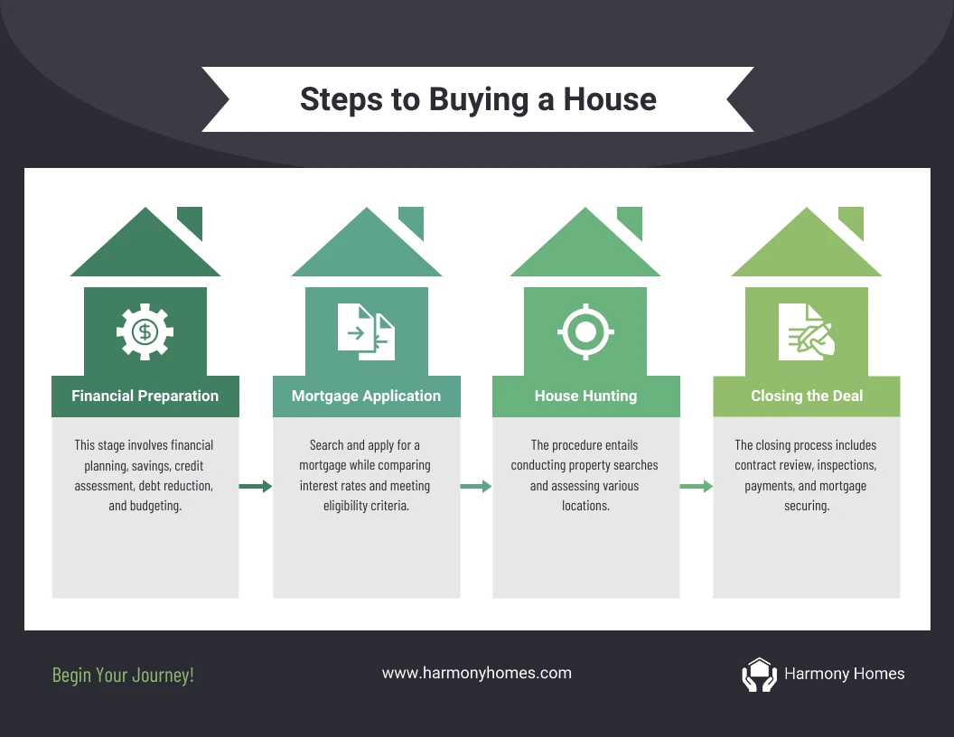 House Buying Steps Infographic Template - Venngage
