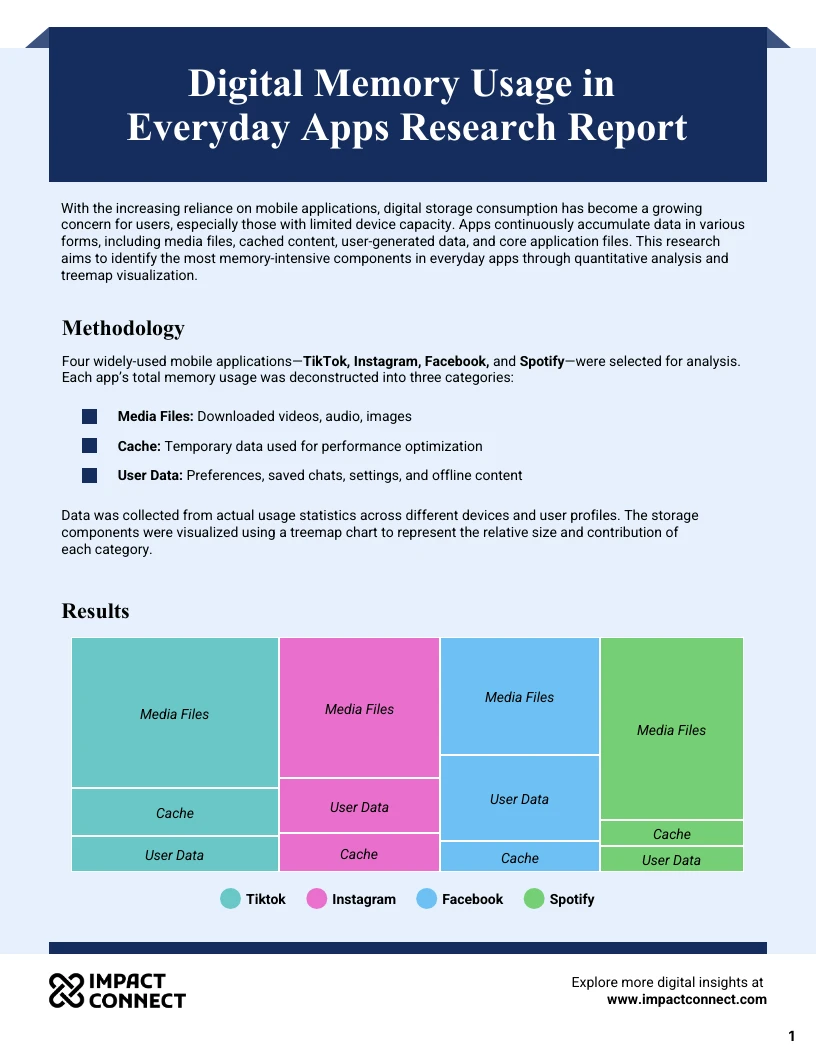 Digital Memory Usage Research Report with Tree Map - Venngage