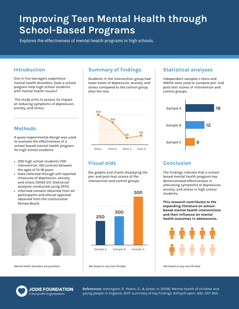 Navy and white academic poster on teen mental health with methods, charts and an APA-style References line in the footer