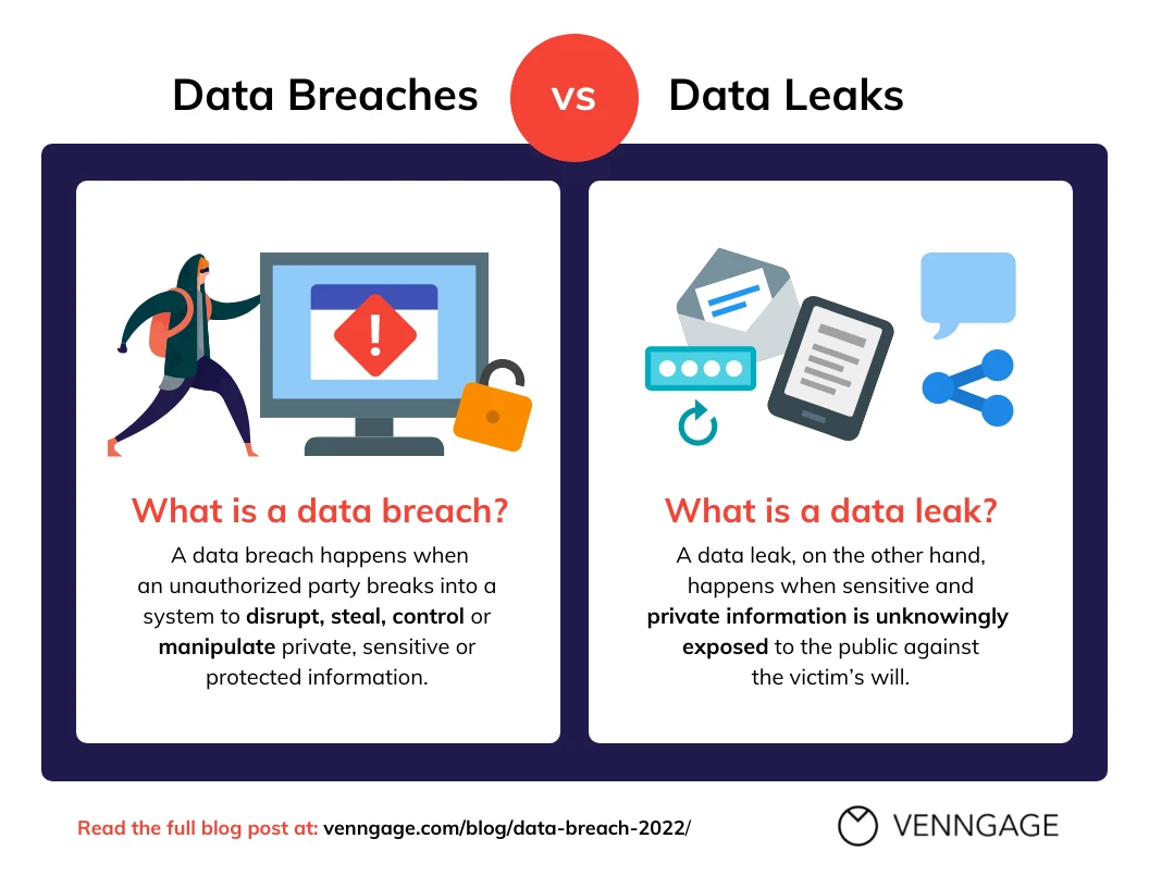 Data Breach Vs Data Leaks Comparison Template Venngage