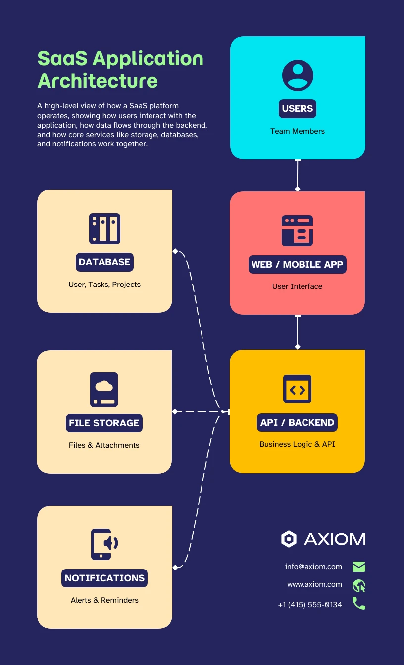 Cloud Architecture Diagram - Venngage