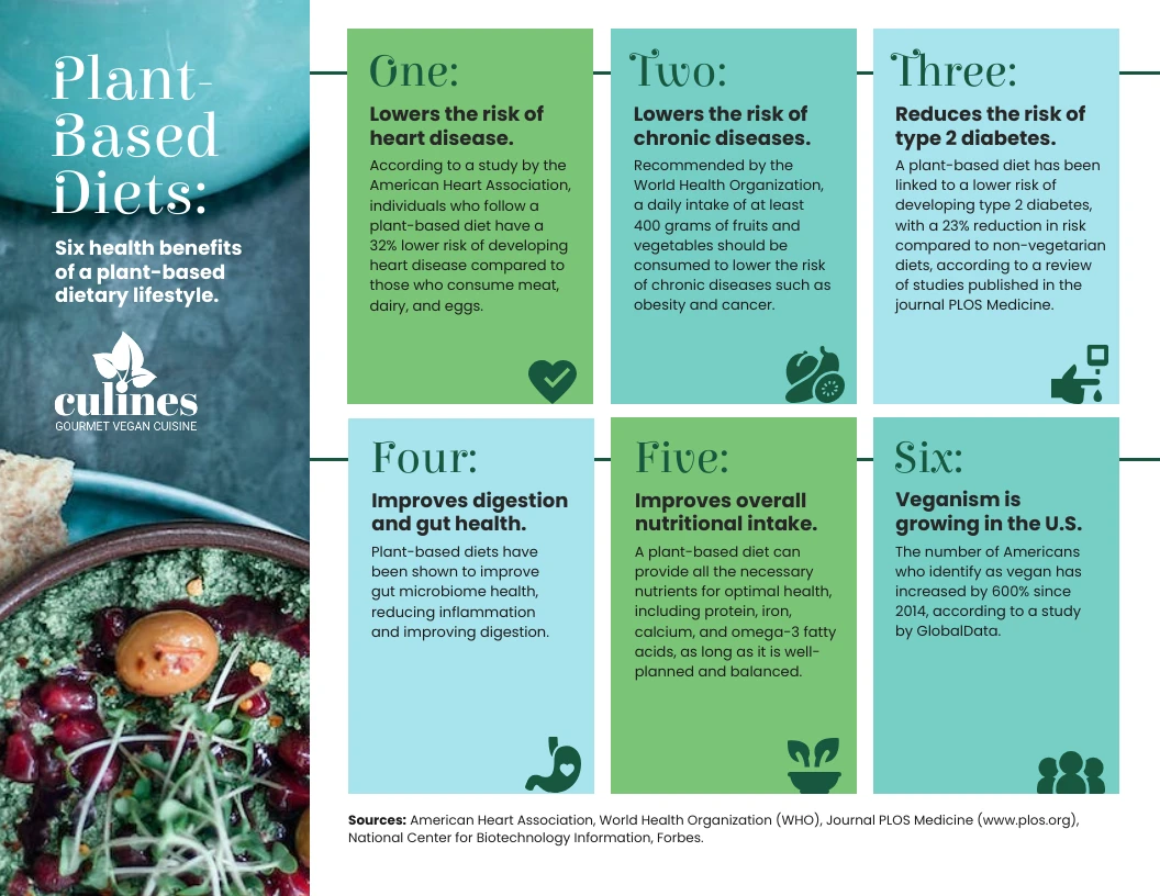 Benefits Of Plant Based Diet Infographic Template Venngage