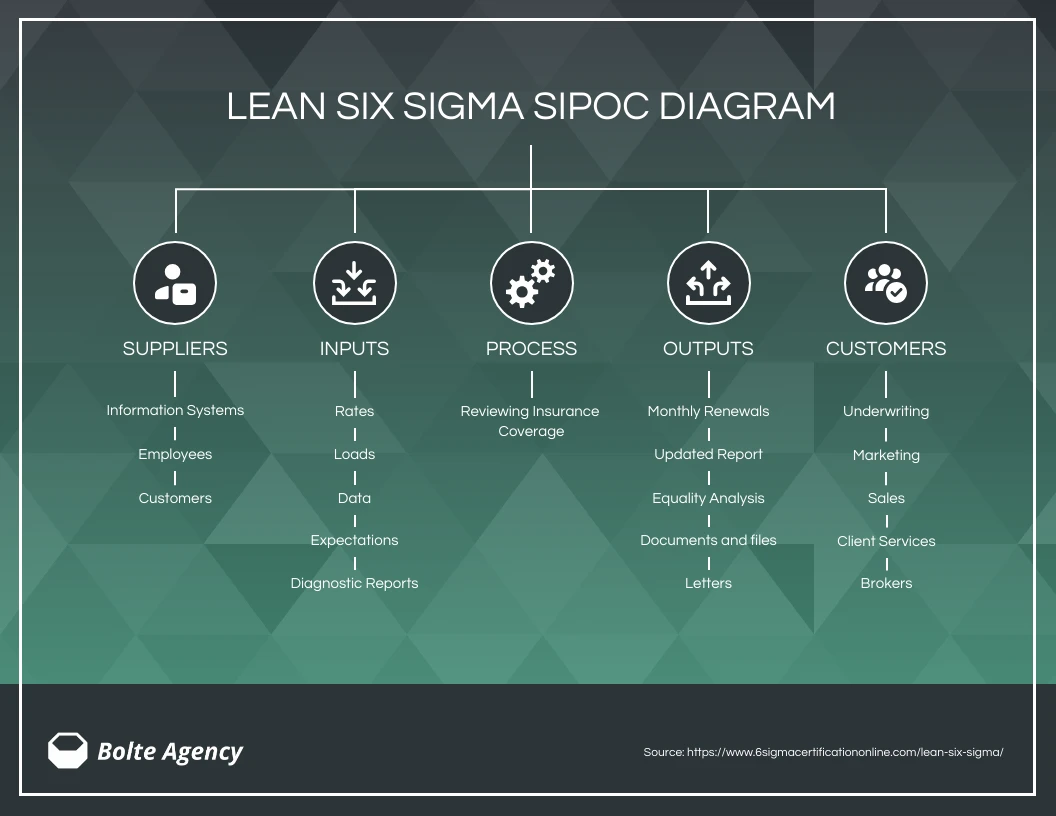 Sipoc Diagramm Venngage 4426