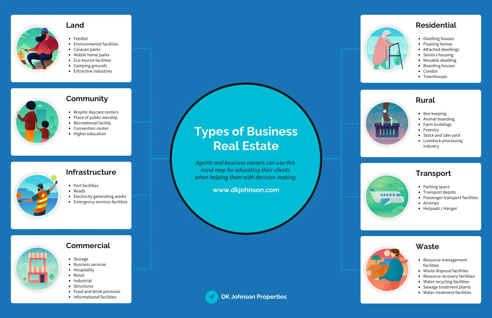 Real Estate Business Types Mind Map Template - Venngage