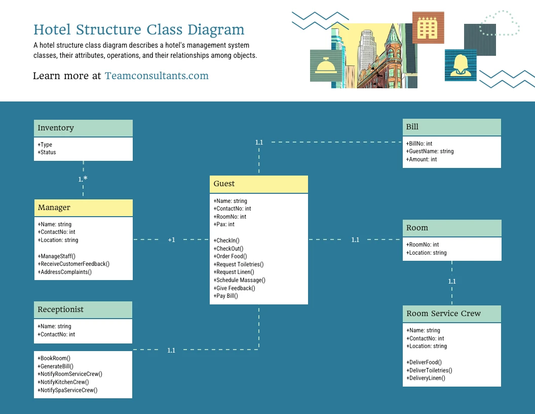 UML Class Diagram for Hotel Management System - Venngage