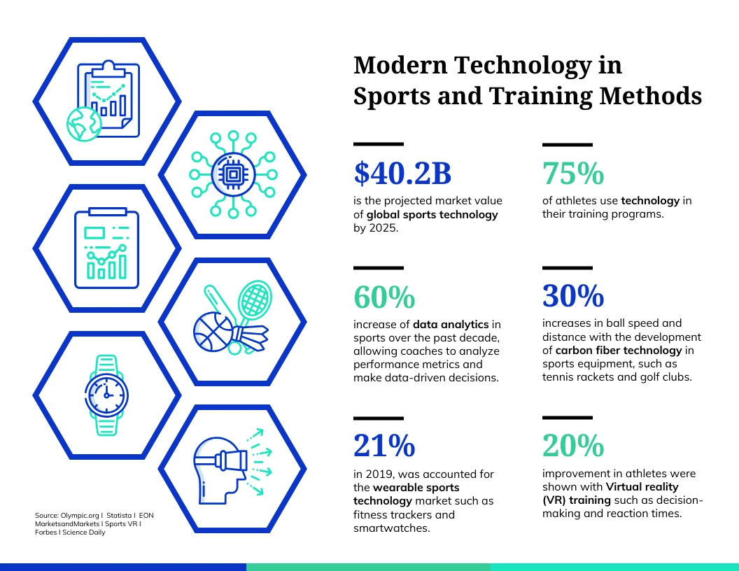 The Role of Technology in Modern Sports and Training Methods - Venngage