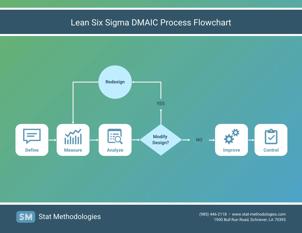 Diagrama De Flujo Del Proceso Dmaic De Lean Six Sigma Venngage 5133