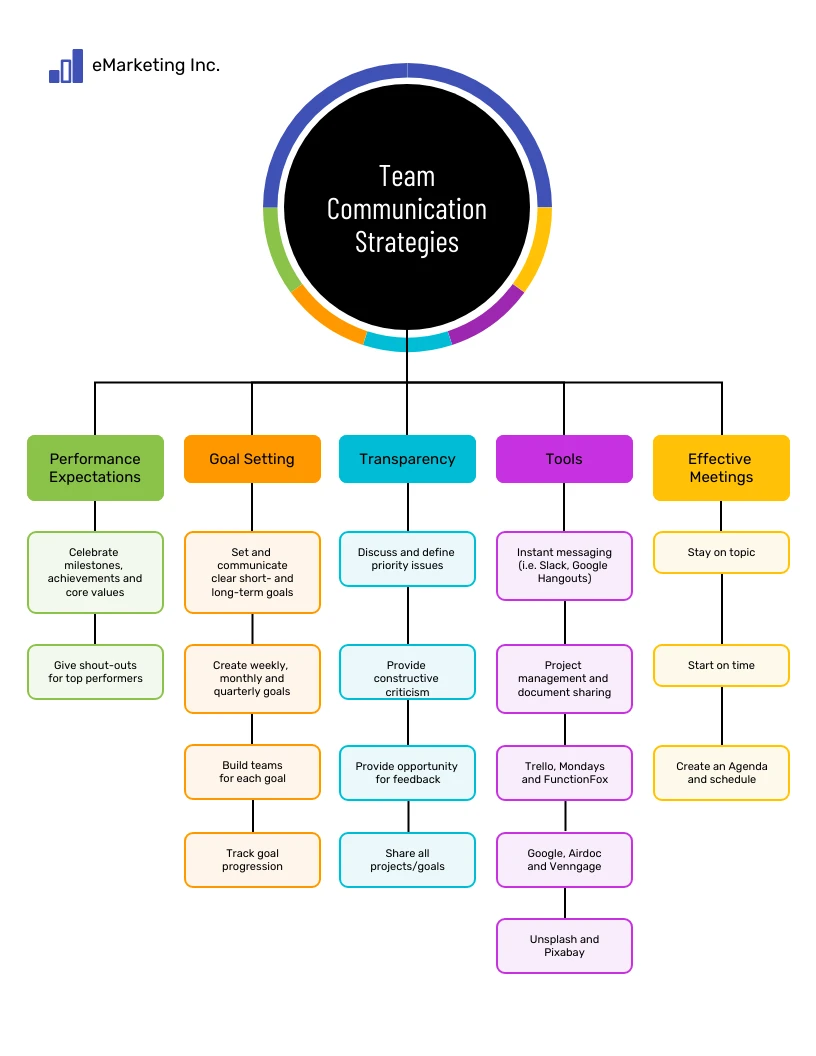 Team Communication Strategies Mind Map Template - Venngage