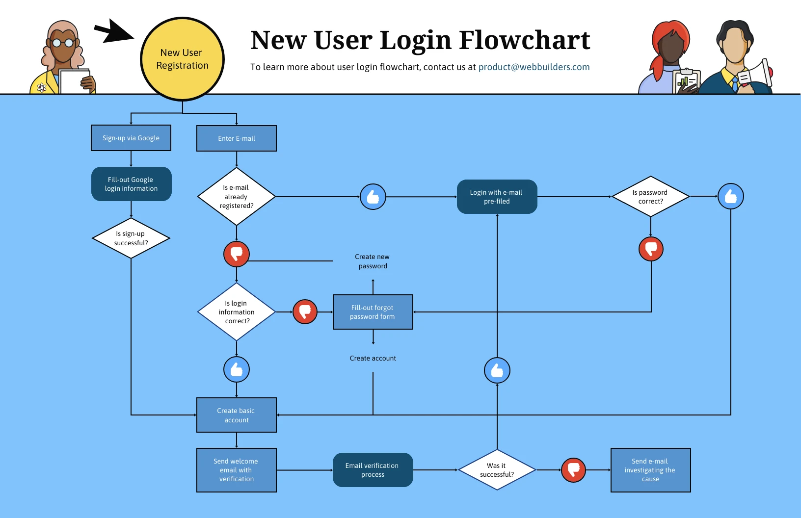 User Login Flowchart - Venngage