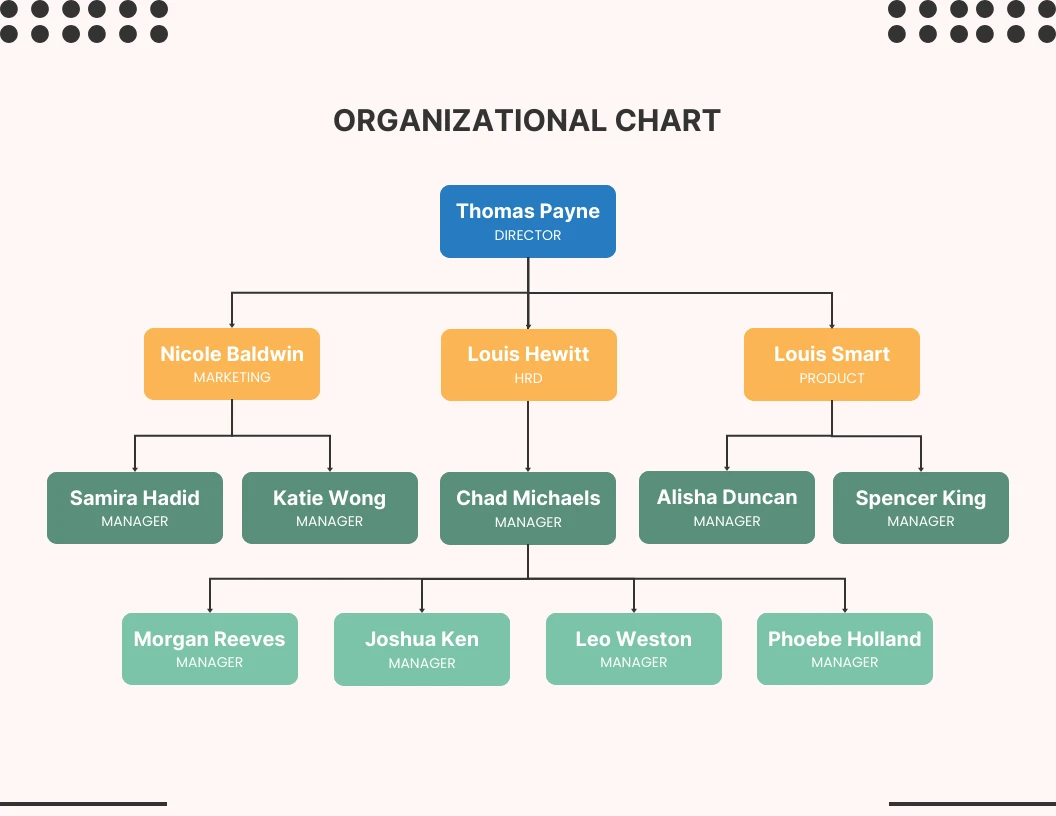 Beige Abgerundetes Quadratisches Einfaches Organigramm - Venngage