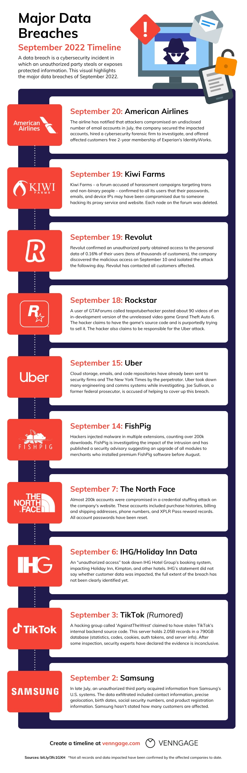 Major Data Breach Timeline Template - Venngage