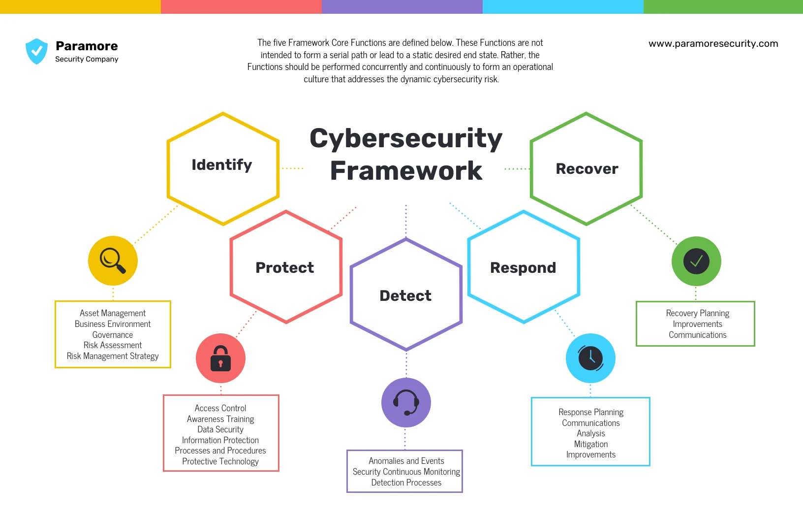 Cyber Security Framework Mind Map Template Venngage