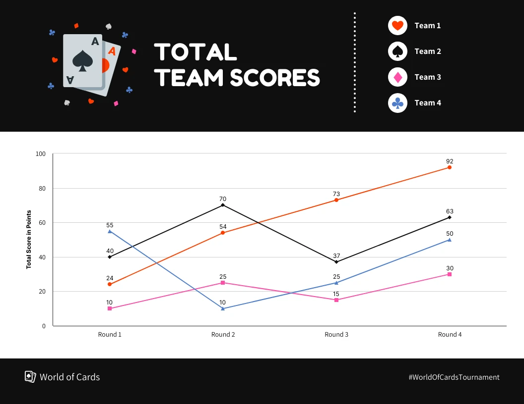 Cards Game Team Scores Line Chart Template Venngage 