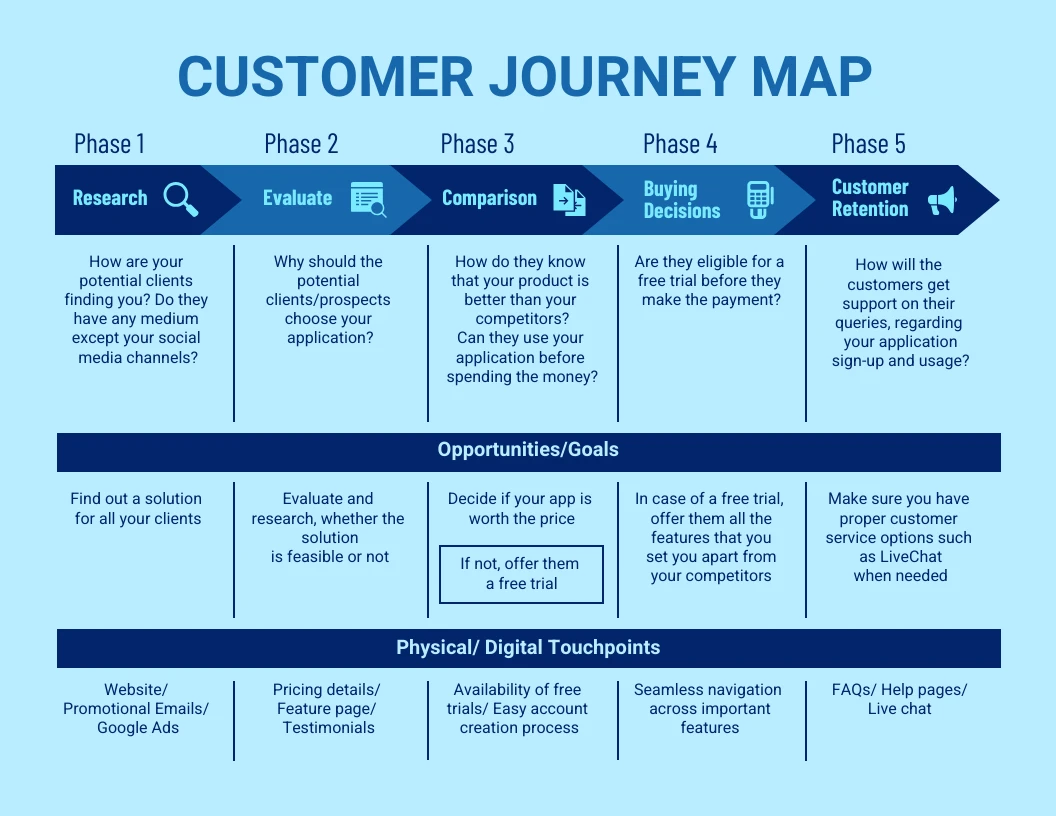 Simple Customer Journey Map Template - Venngage