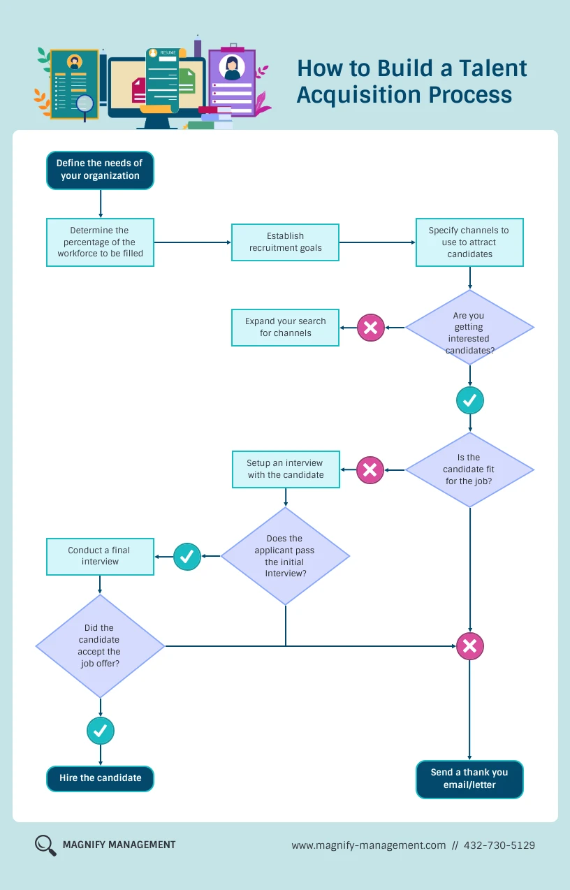 talent-acquisition-process-flowchart-venngage