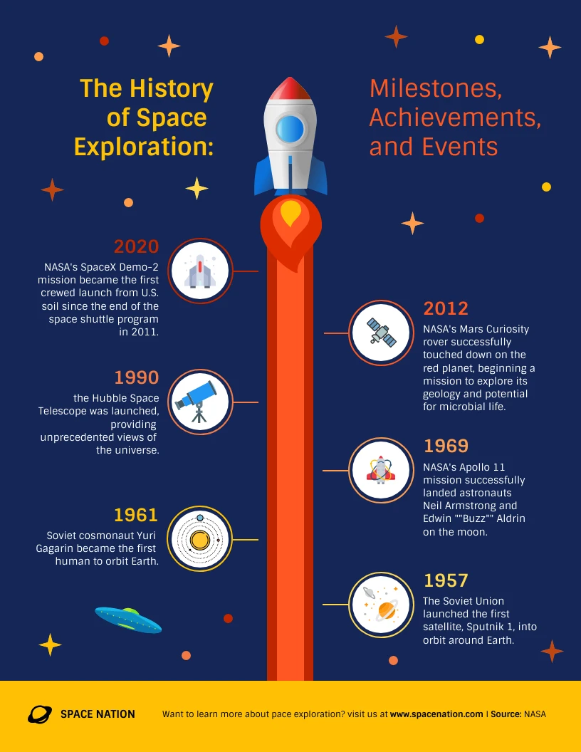 History Of Space Exploration Timeline Infographic Template Venngage