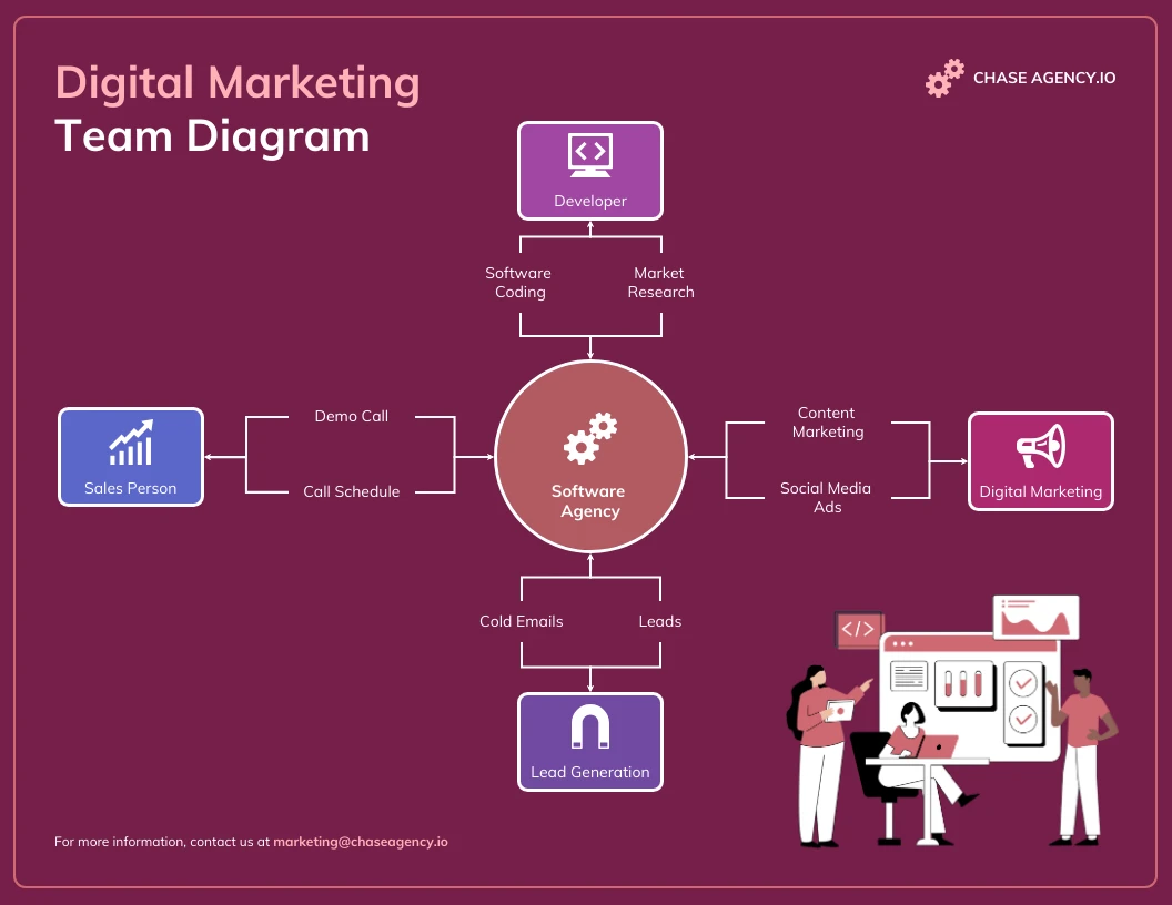 Digital Marketing Team Diagram Template Venngage