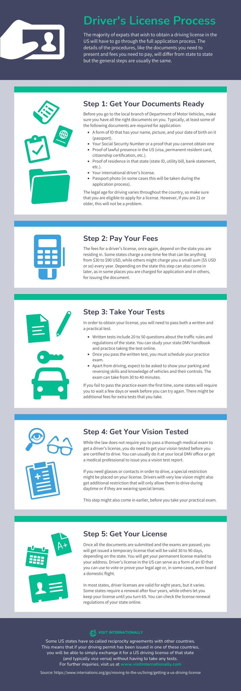 Driver's License Application Process Infographic - Venngage