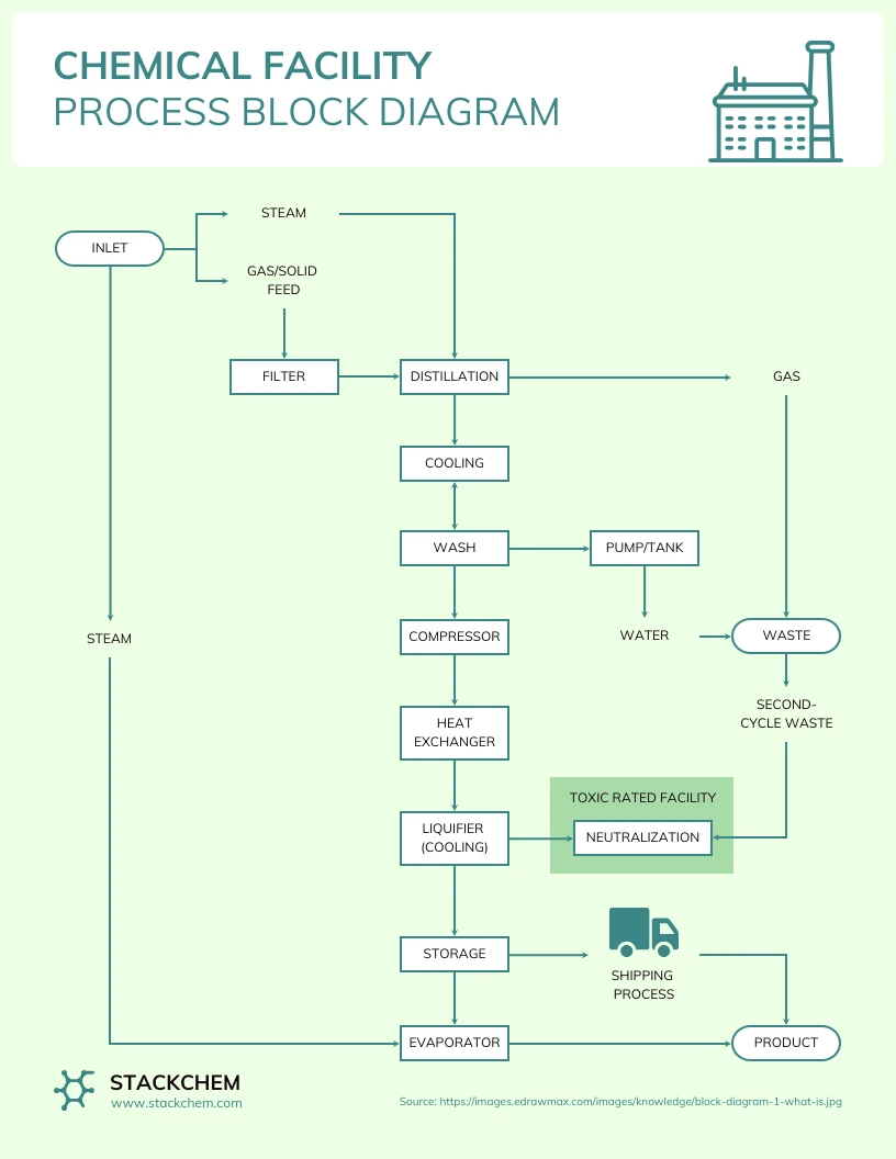 Process Block Diagram Template Venngage