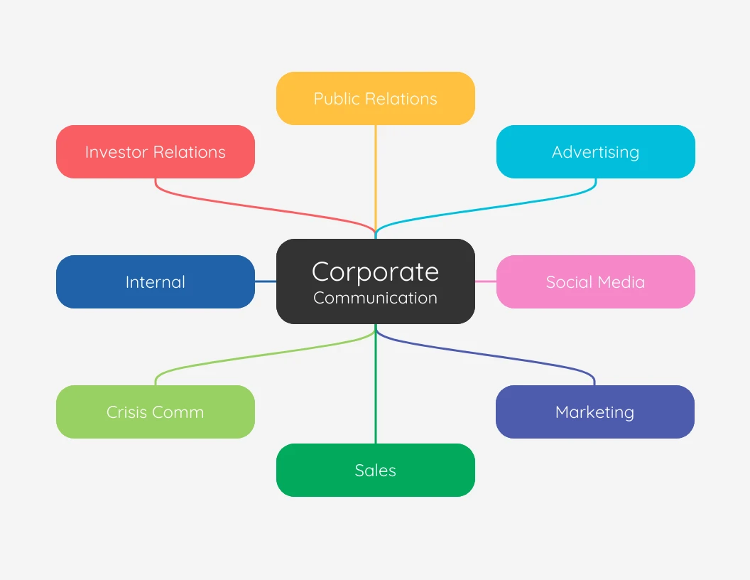 Corporate Communication Mind Map Template Venngage Hot Sex Picture