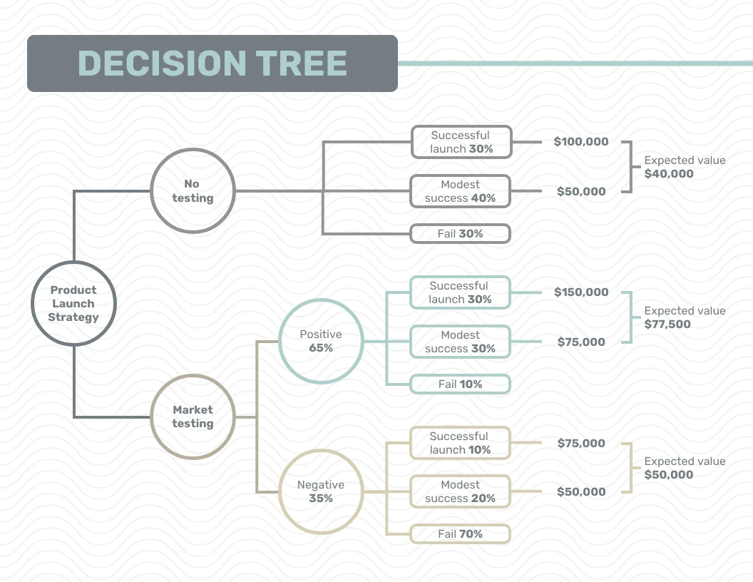 Product Launch Decision Tree Diagram Template - Venngage