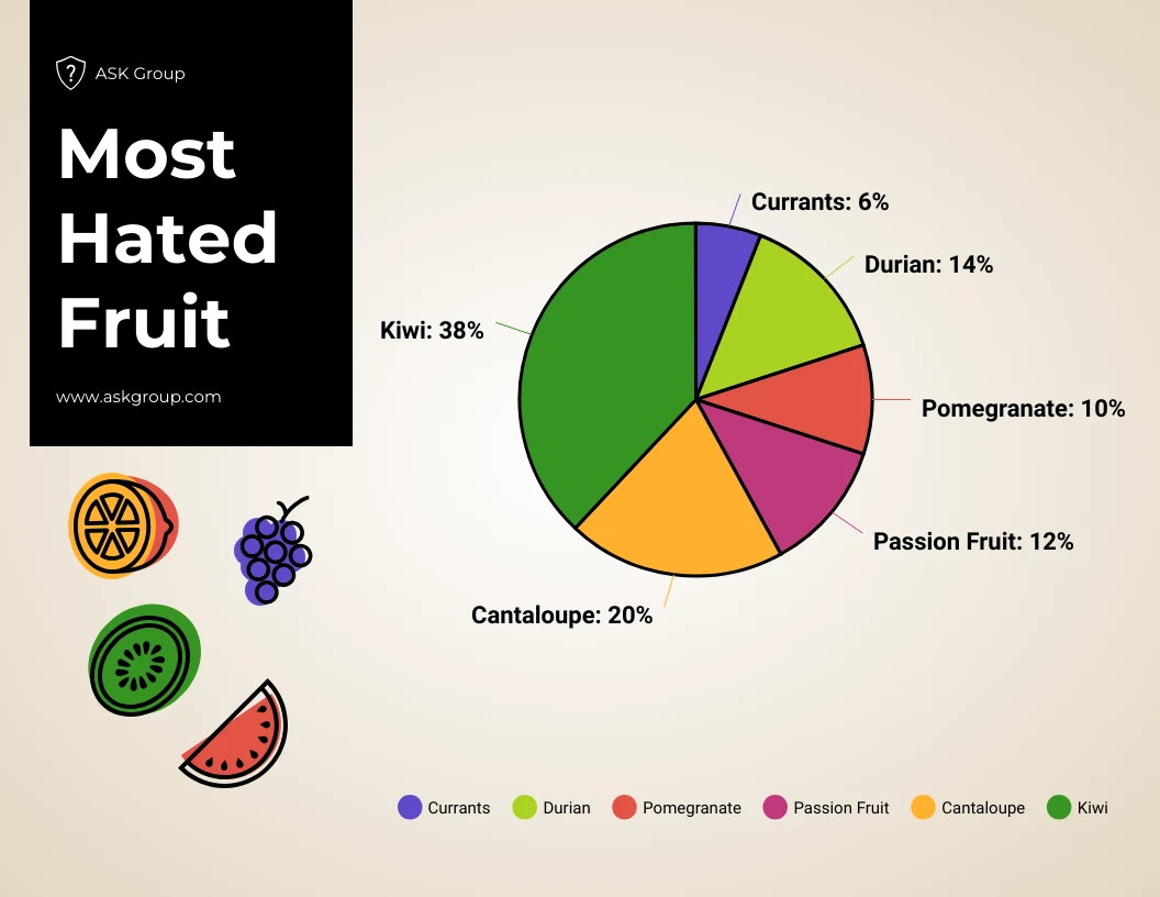 most-hated-fruit-exploded-pie-chart-template-venngage