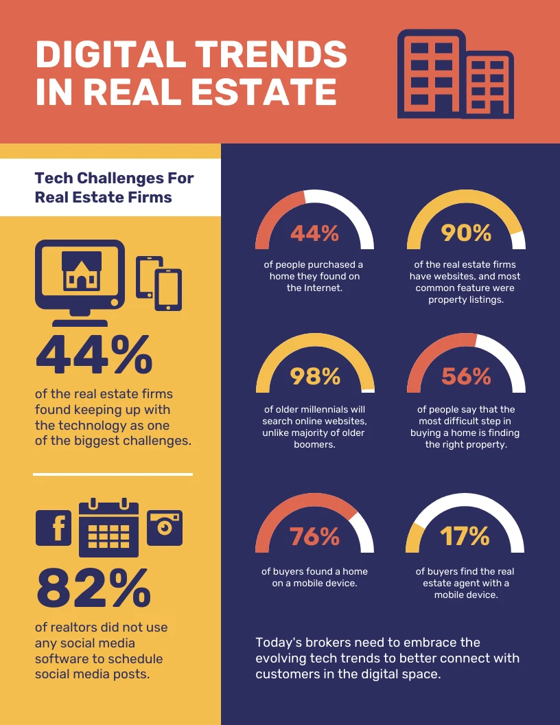 Statistical Real Estate Digital Trends Venngage