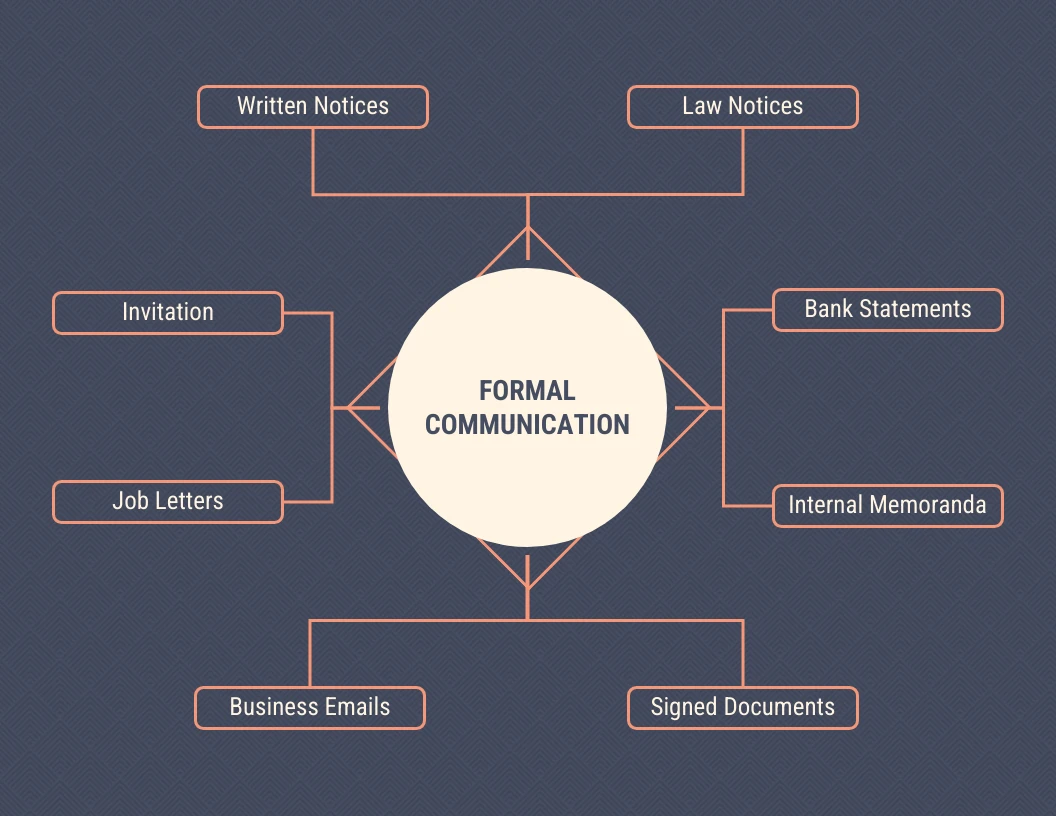 Formal Communication Mind Map Template Venngage