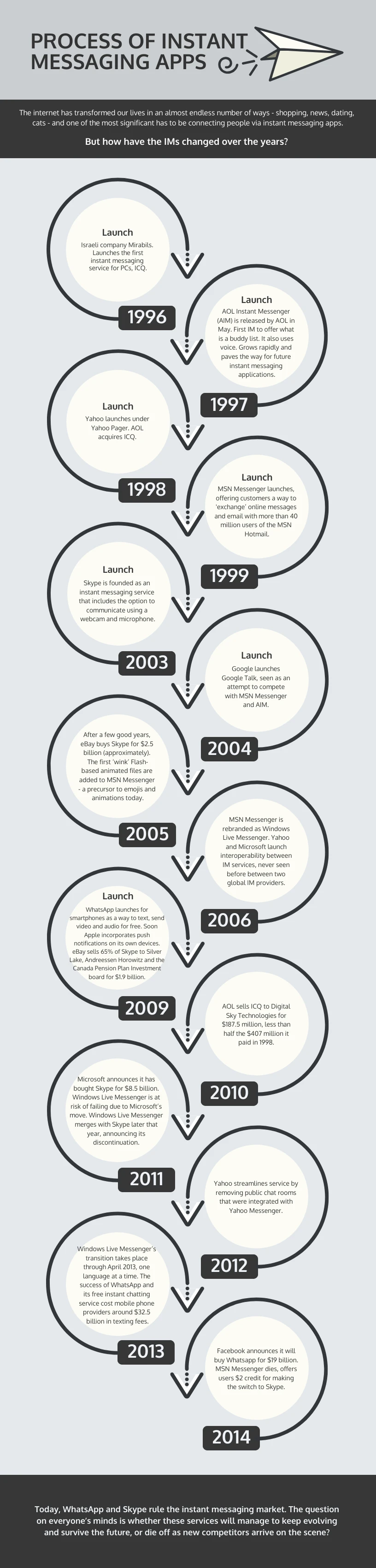 Circular Instant Messaging Apps Timeline Infographic Template - Venngage