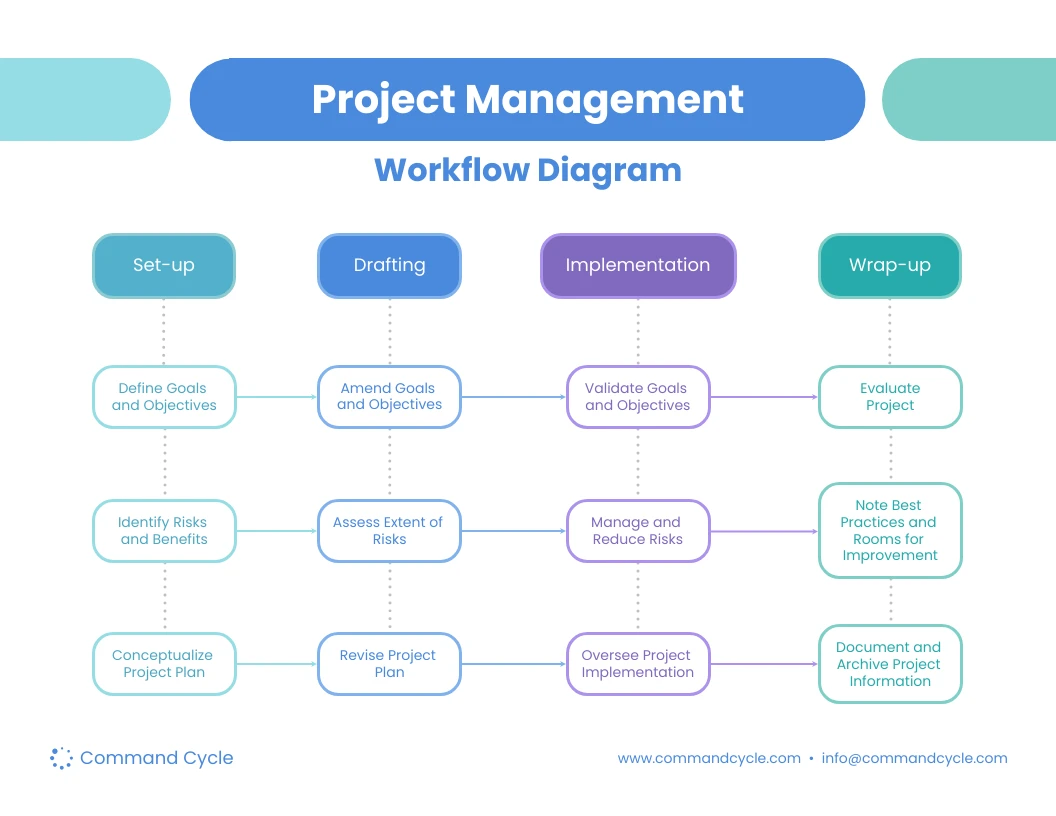 Project Management Workflow Diagram - Venngage