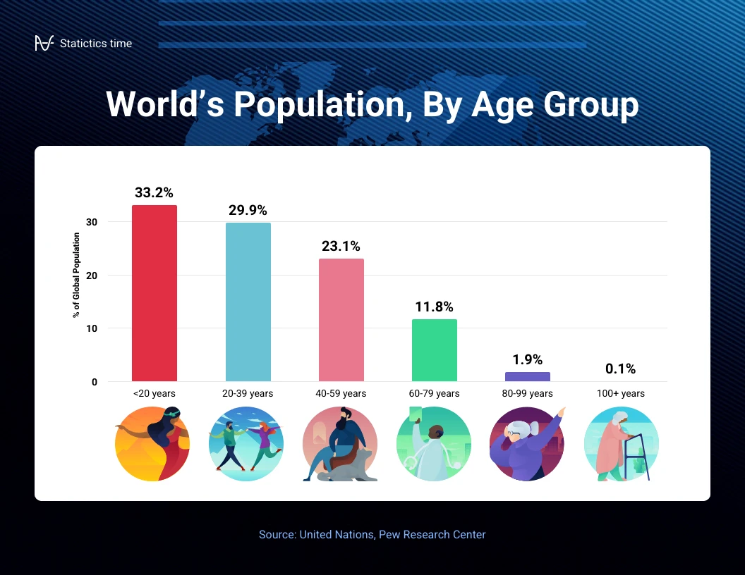 World Population Comparison Chart Template - Venngage