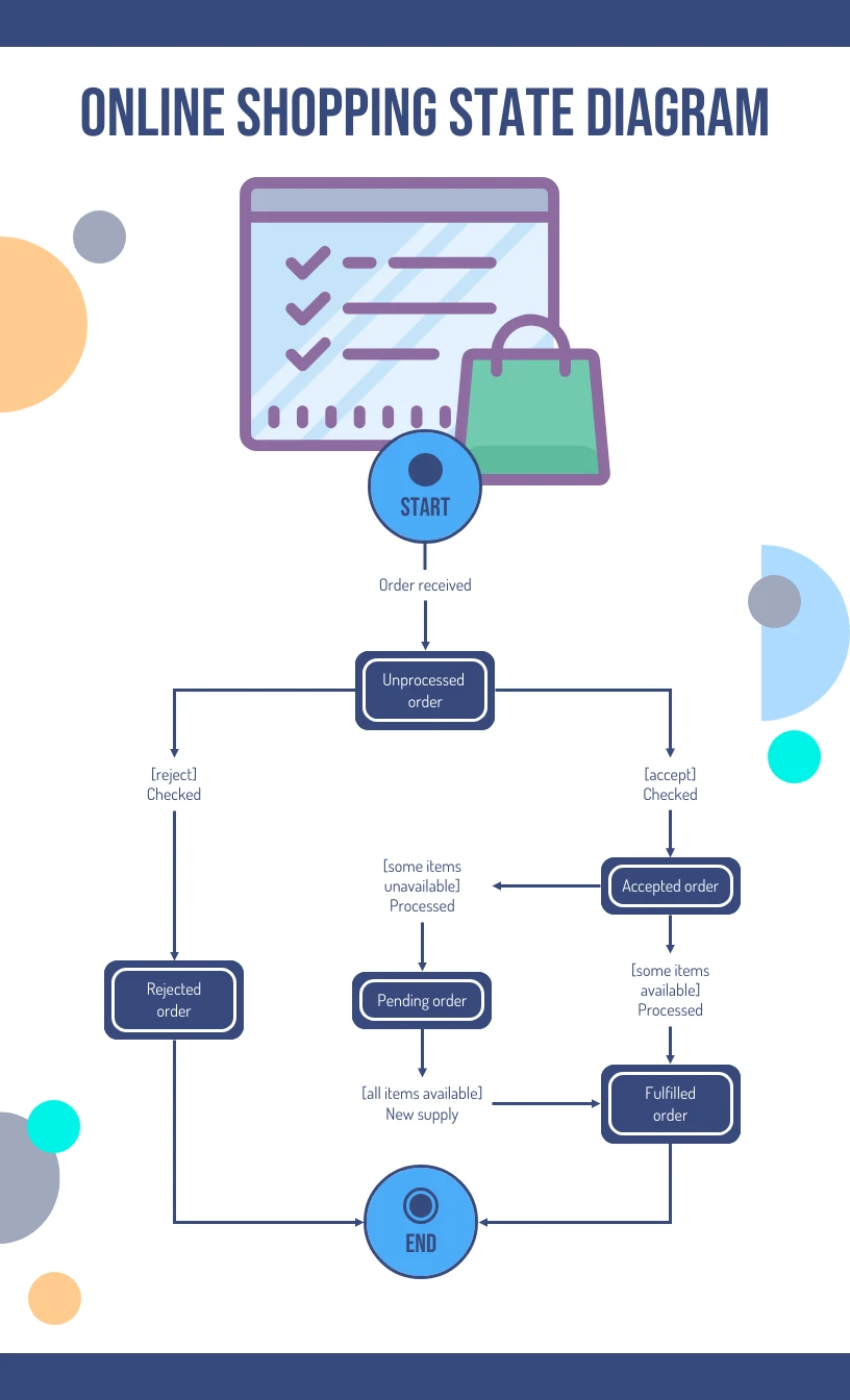 Editable Online Shopping State Diagram - Venngage