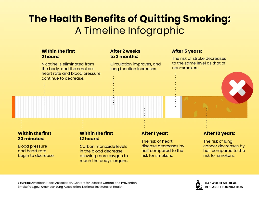 Health Benefits of Quitting Smoking Timeline Infographic Template