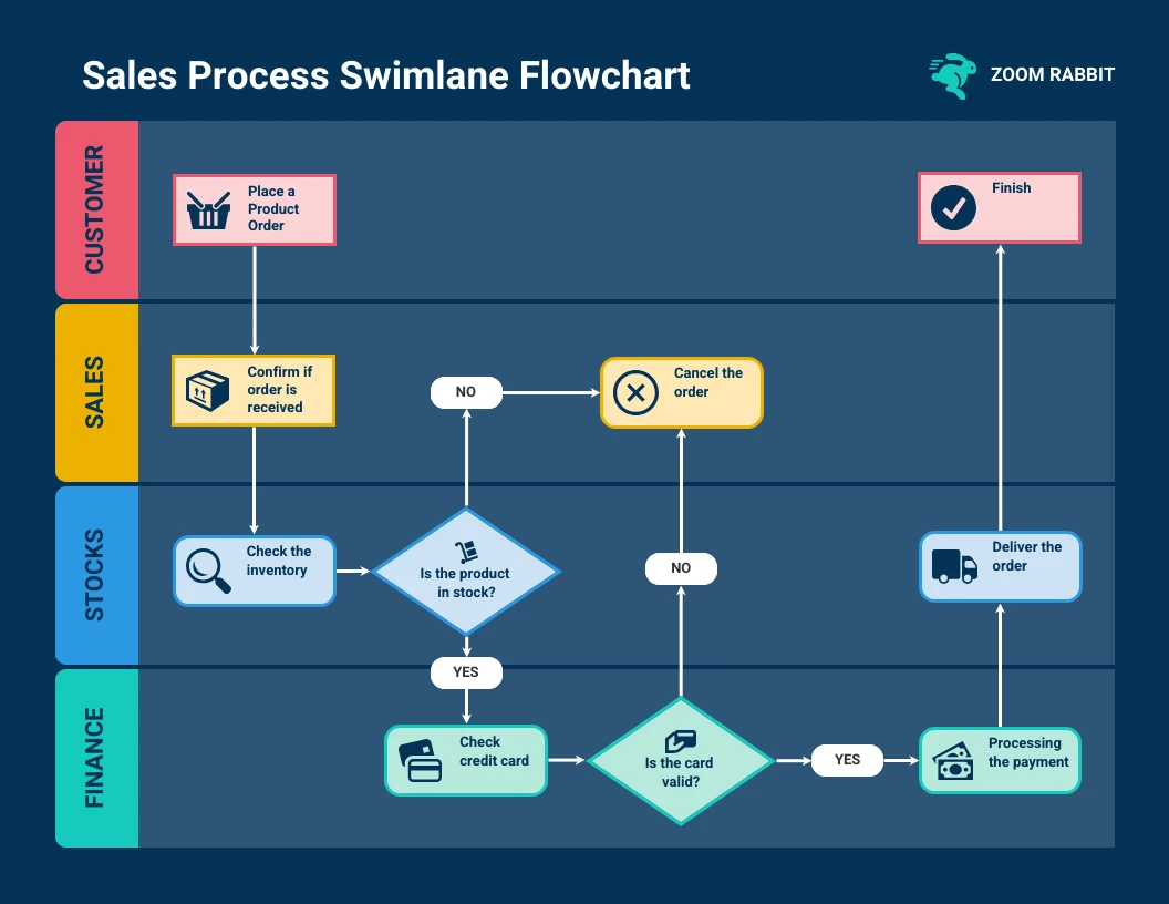 Sales Order Swimlane Flowchart Venngage