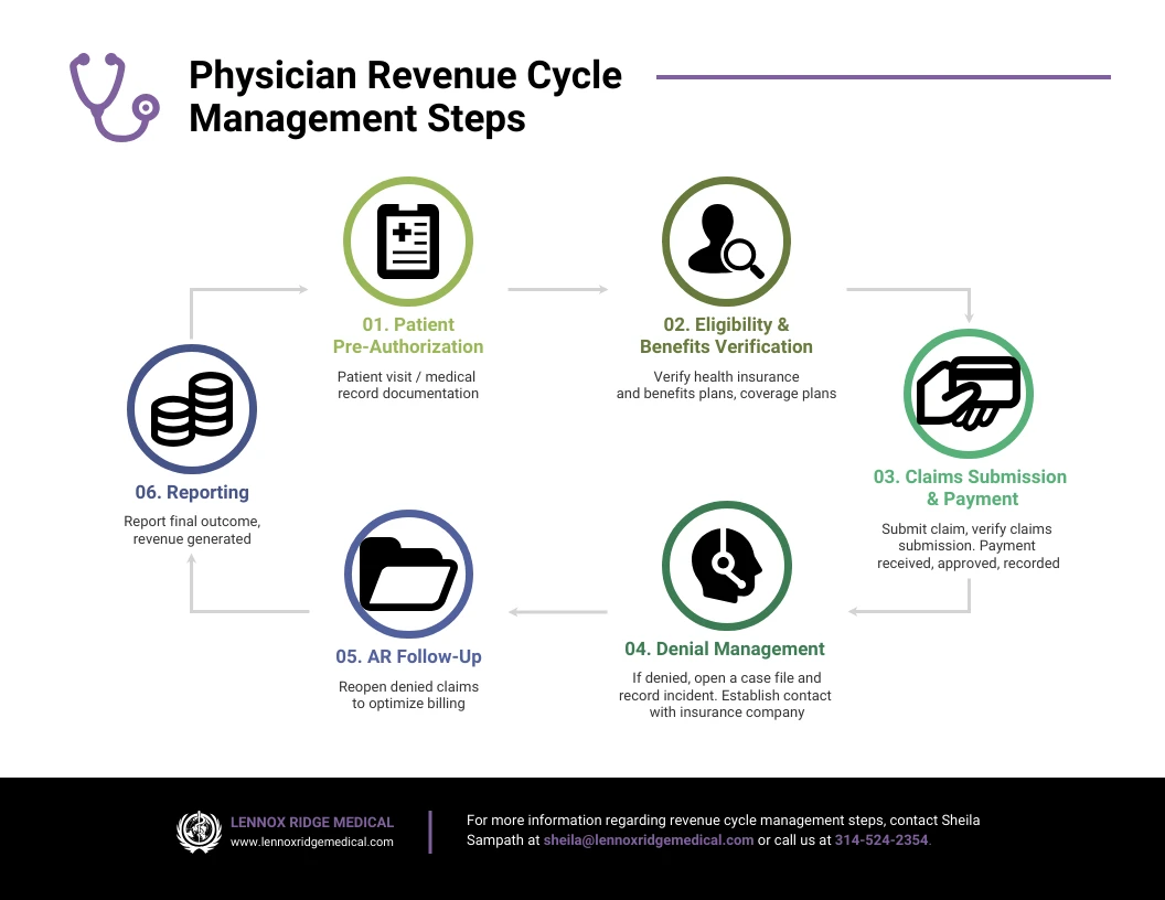 Physician Revenue Cycle Flowchart Venngage 