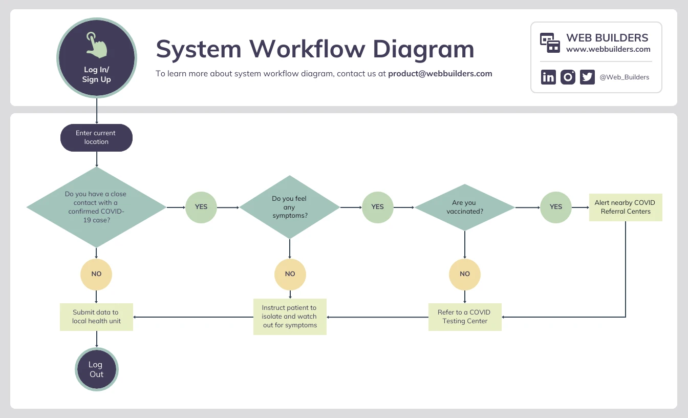 modello di diagramma di flusso semplice