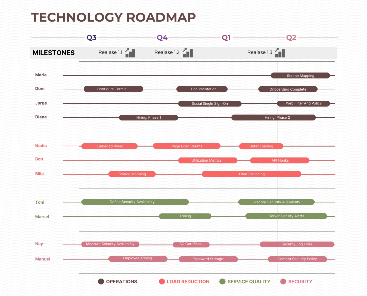 Beige Simple Technology Roadmap Template - Venngage