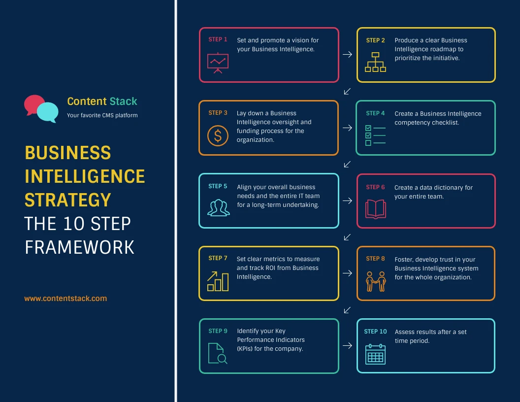 Business Intelligence Framework Process Infographic Template Venngage