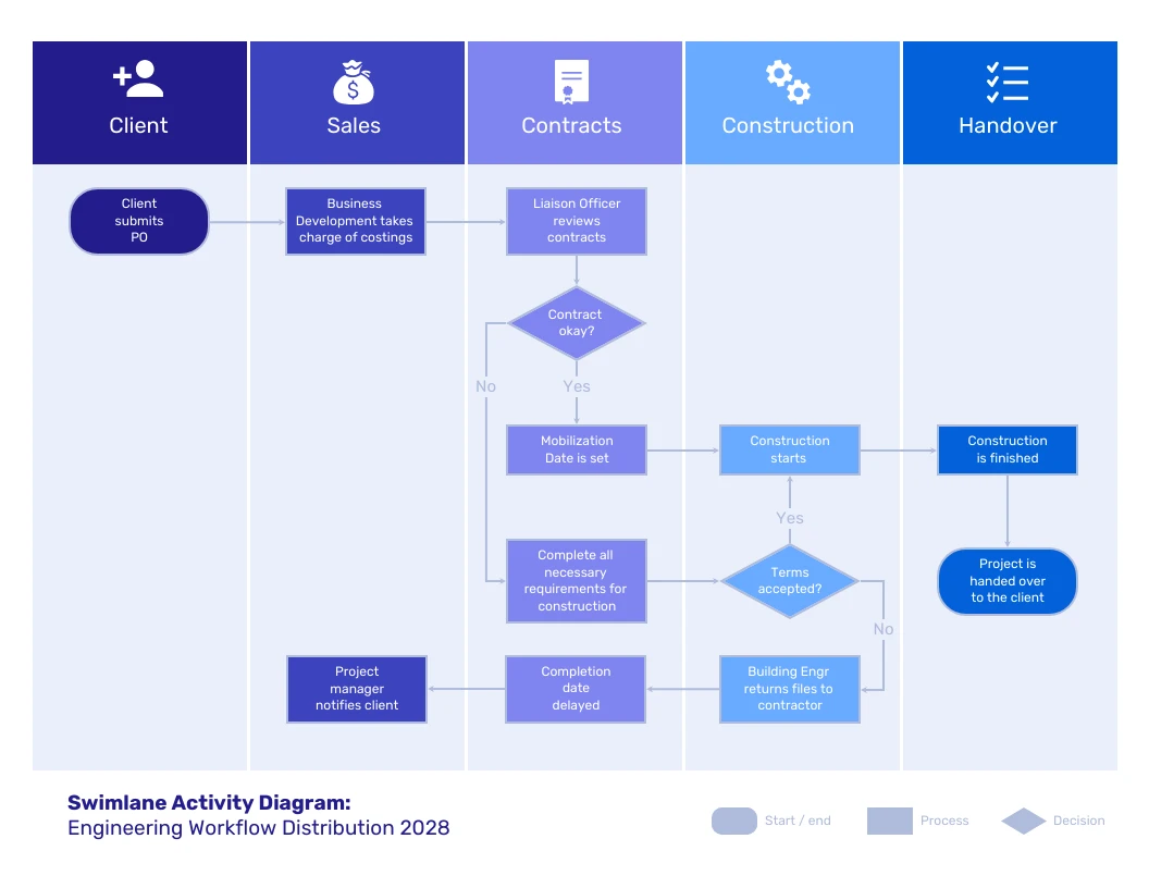 Simple swimlane activity diagram template venngage