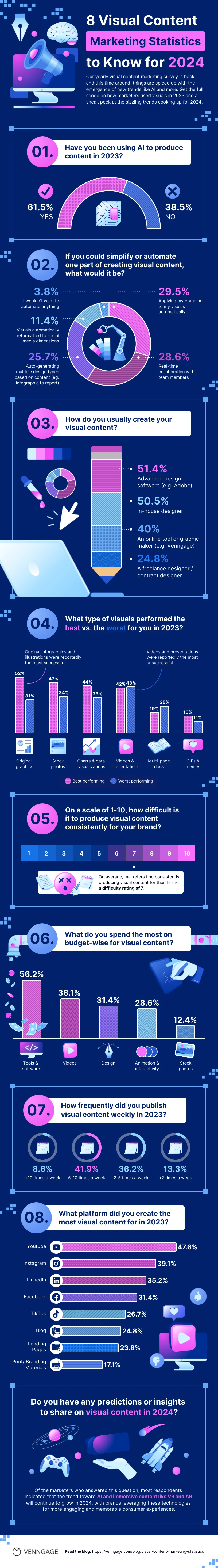 8 Visual Content Marketing Statistics Infographic 2024 - Venngage